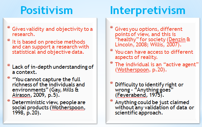 positivism interpretivist research approach vs methods communication mass
