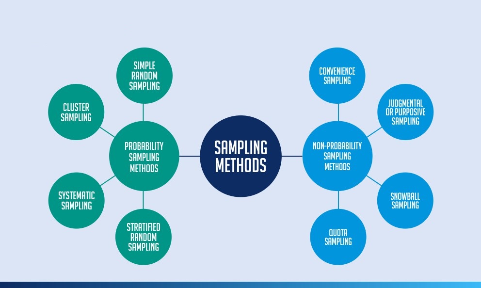 Jenis Sampling Metode Pengambilan Sampling Dengan Contoh